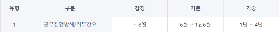공무집행방해죄 권고형량 범위