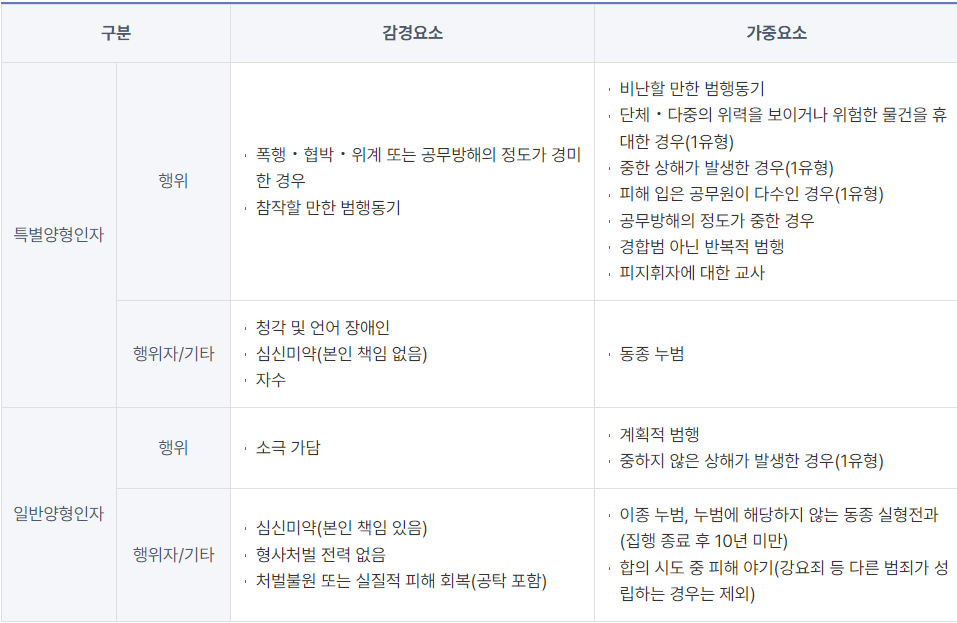 공무집행방해죄 양형인자